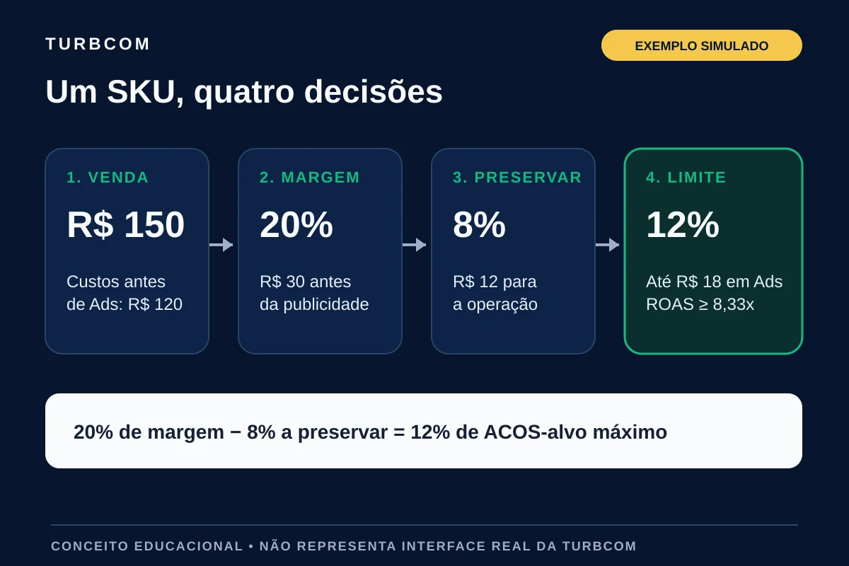 Exemplo simulado de um produto com ACOS-alvo de 12% e ROAS mínimo de 8,33x