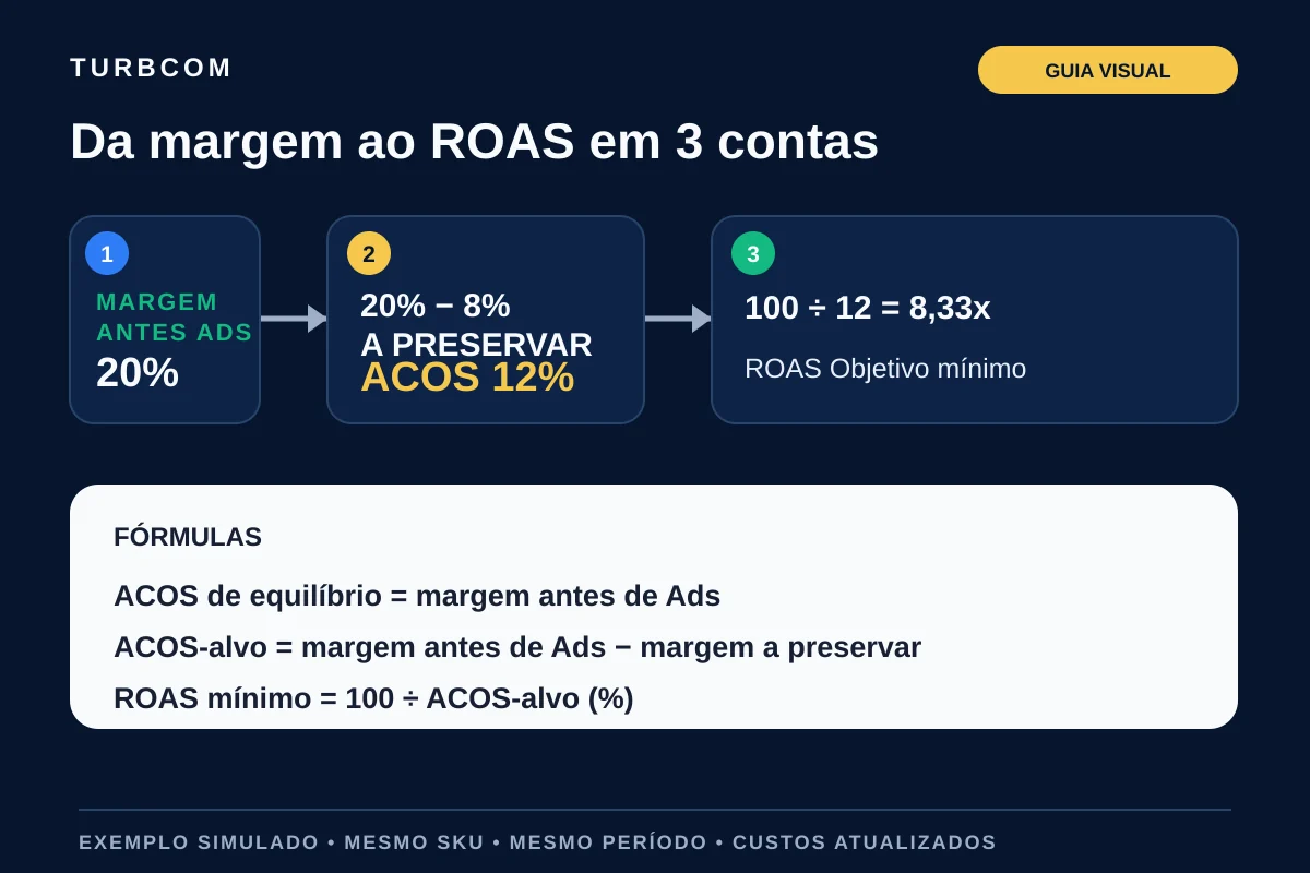 Fórmulas para calcular ACOS de equilíbrio, ACOS-alvo e ROAS mínimo