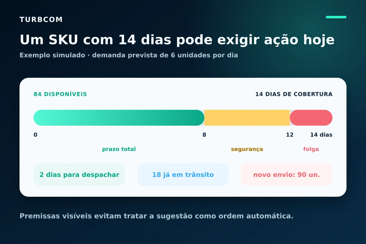 Exemplo simulado de um SKU com 14 dias de cobertura, 2 dias de folga e sugestão de envio de 90 unidades