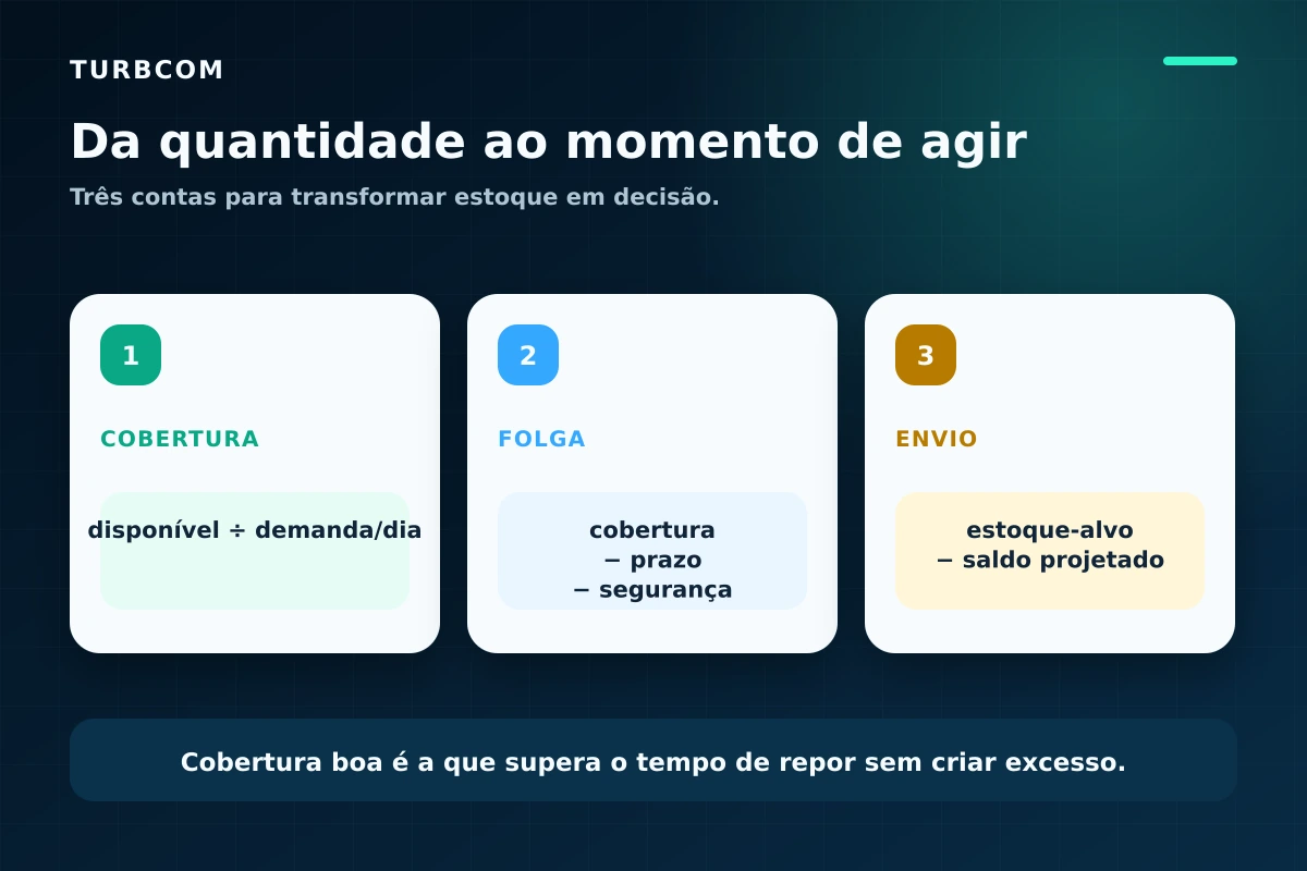 Fórmulas conceituais de cobertura, prazo para despachar e quantidade de reposição no Full