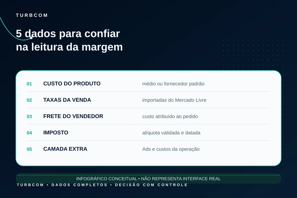 Checklist dos dados necessários para uma margem confiável no Bling e Mercado Livre