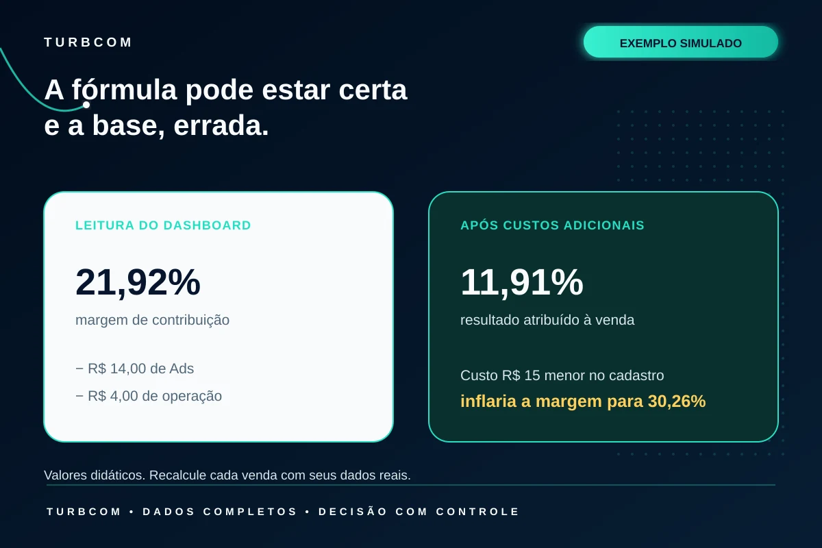 Exemplo simulado de como custo desatualizado e Ads alteram a leitura da margem