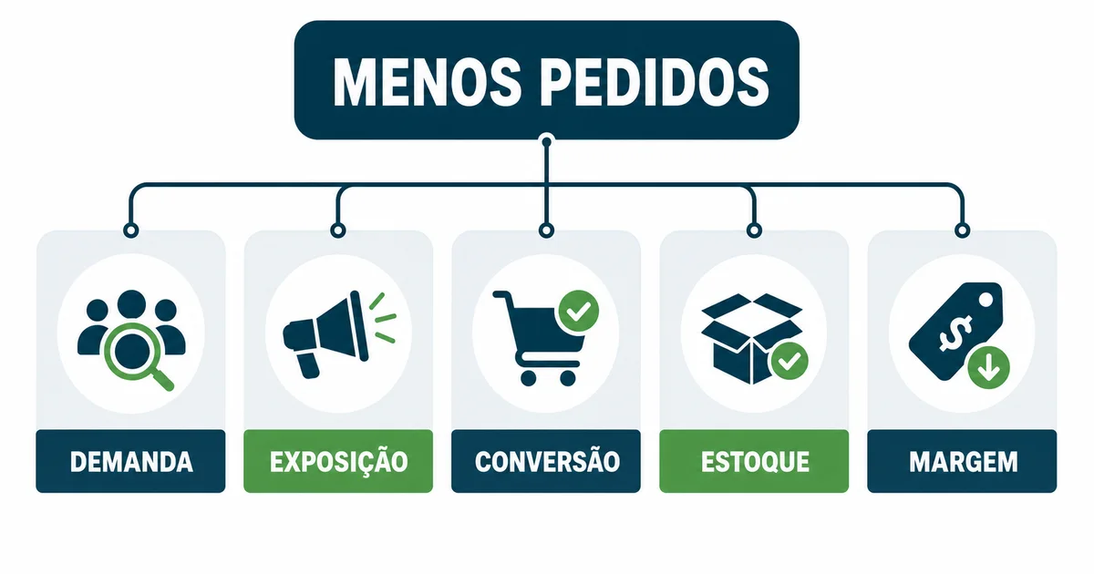 Árvore de diagnóstico para separar as causas de uma queda de vendas.