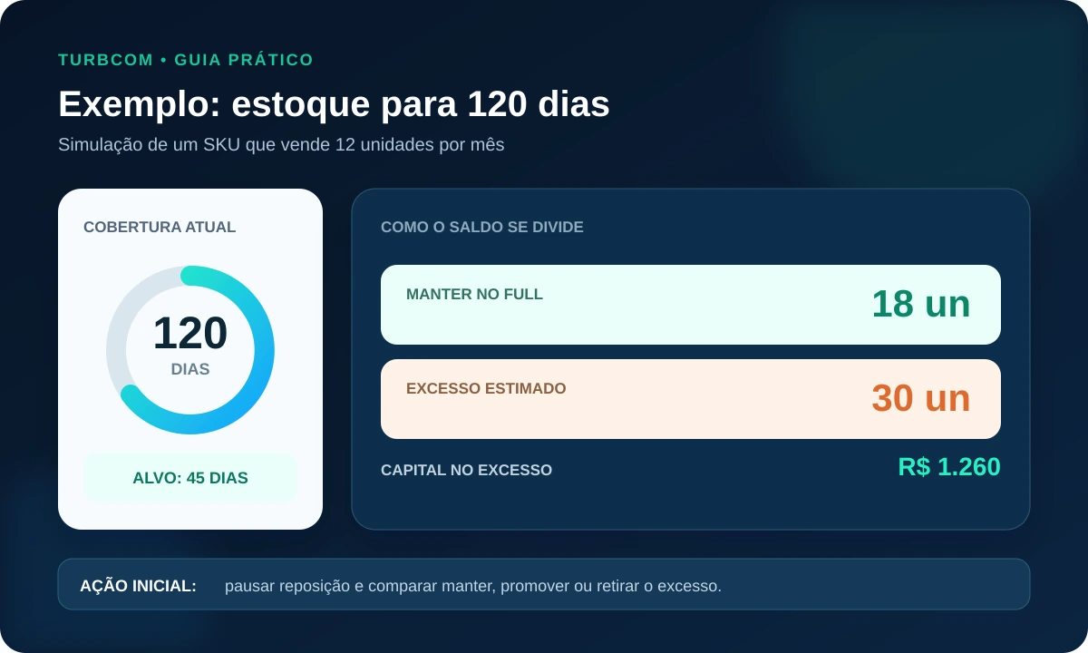 Exemplo simulado de SKU com 120 dias de cobertura e 30 unidades excedentes no Full