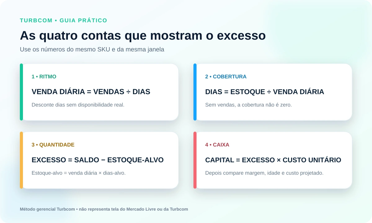 Fórmulas de cobertura, estoque-alvo, excesso e capital imobilizado no Full