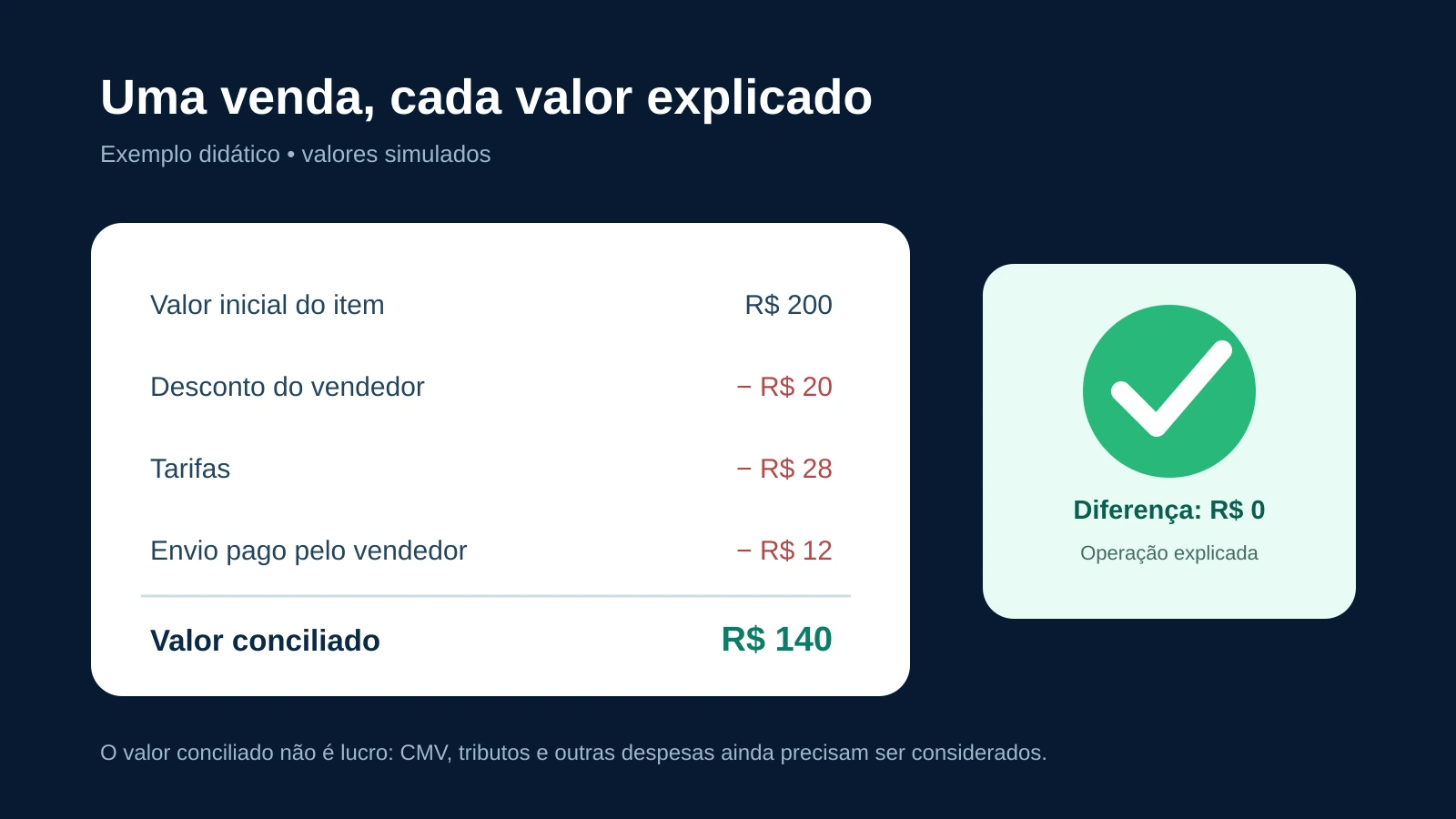 Exemplo simulado de venda conciliada com valor líquido de R$ 140 e diferença zero