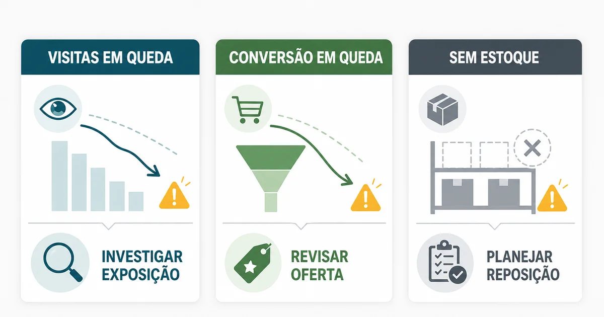 Comparação entre queda de visitas, queda de conversão e ruptura de estoque.
