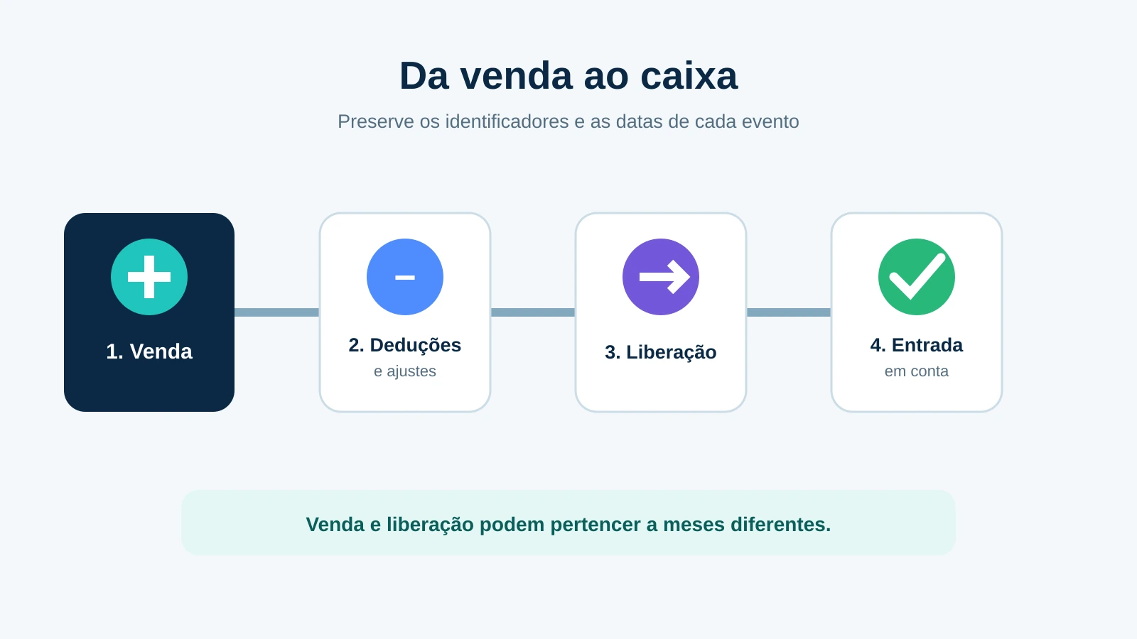 Fluxo conceitual da venda até a liberação do dinheiro na conciliação financeira