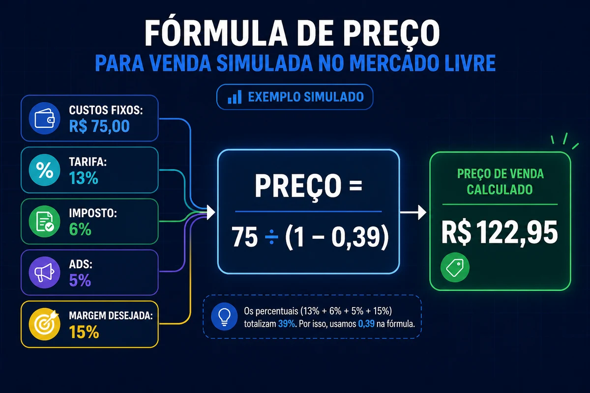 Fórmula para calcular o preço de venda no Mercado Livre com exemplo simulado