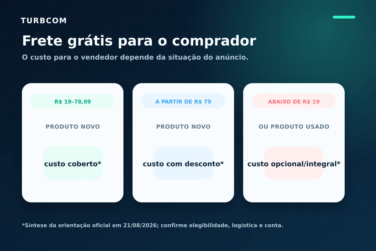 Mapa conceitual das três situações de frete para o vendedor: custo coberto, custo compartilhado com desconto e custo integral