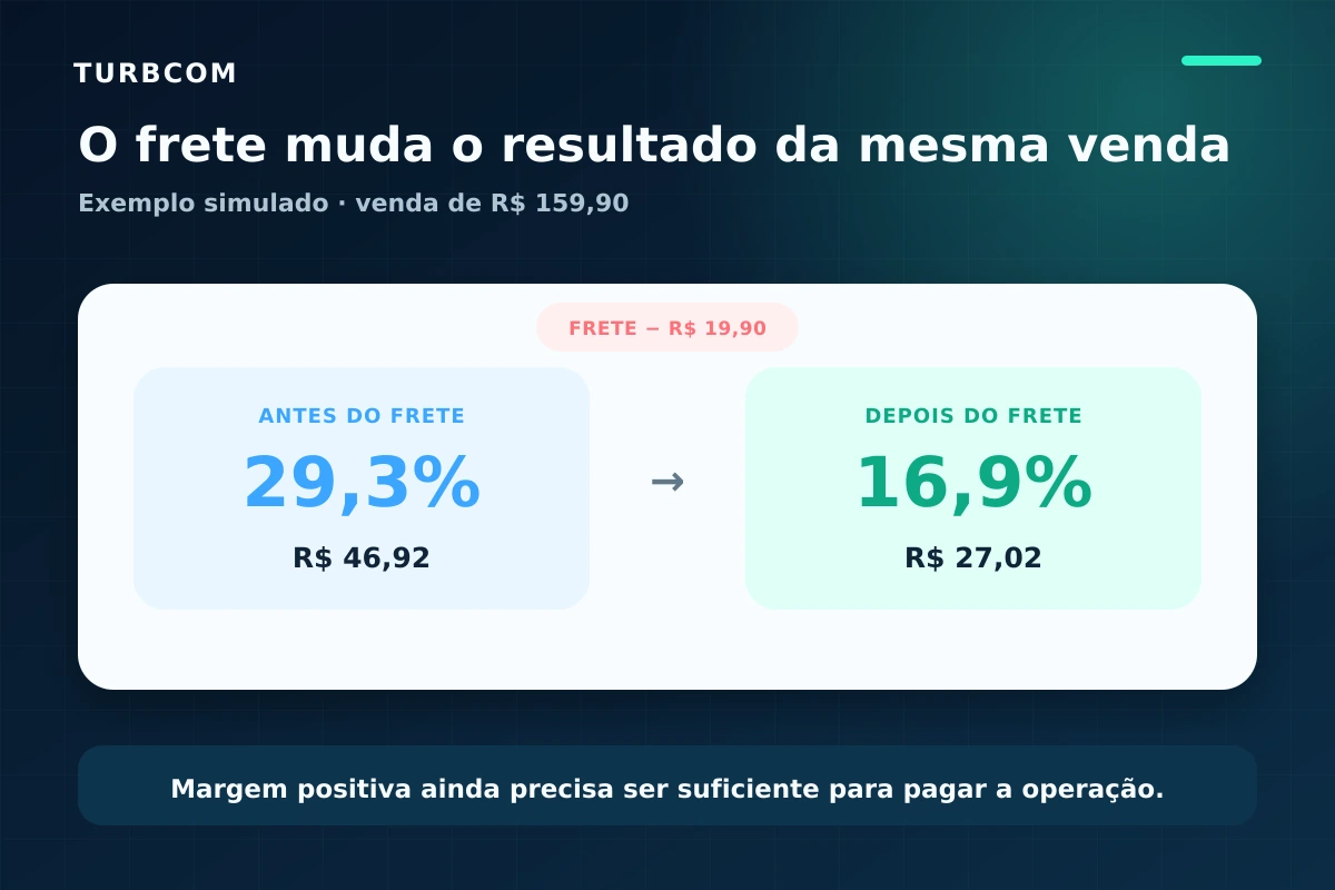 Exemplo simulado de uma venda de R$ 159,90 cuja margem cai de 29,3% para 16,9% após R$ 19,90 de frete pago pelo vendedor
