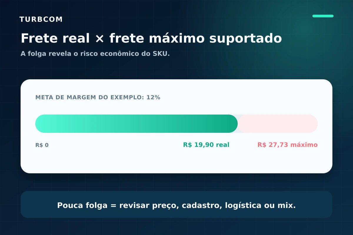 Faixas conceituais para comparar o frete real de um pedido com o frete máximo suportado pelo produto