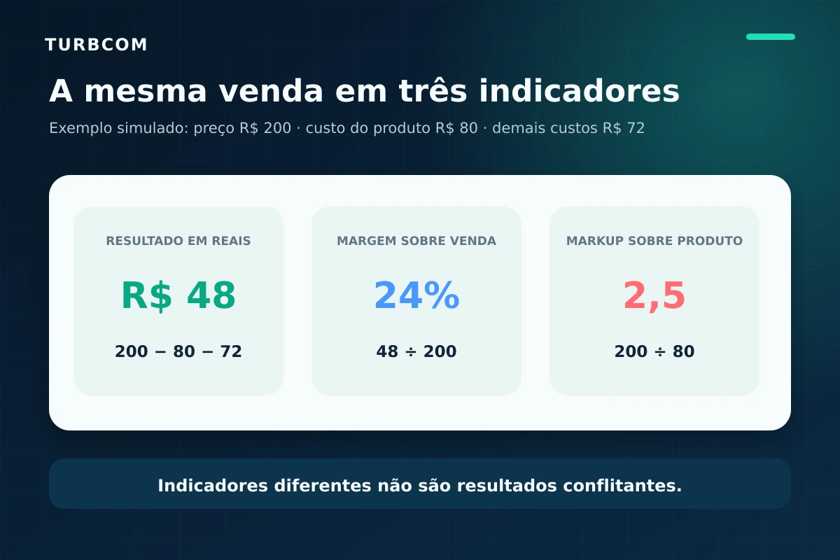 Comparação simulada da mesma venda expressa em resultado, margem e markup