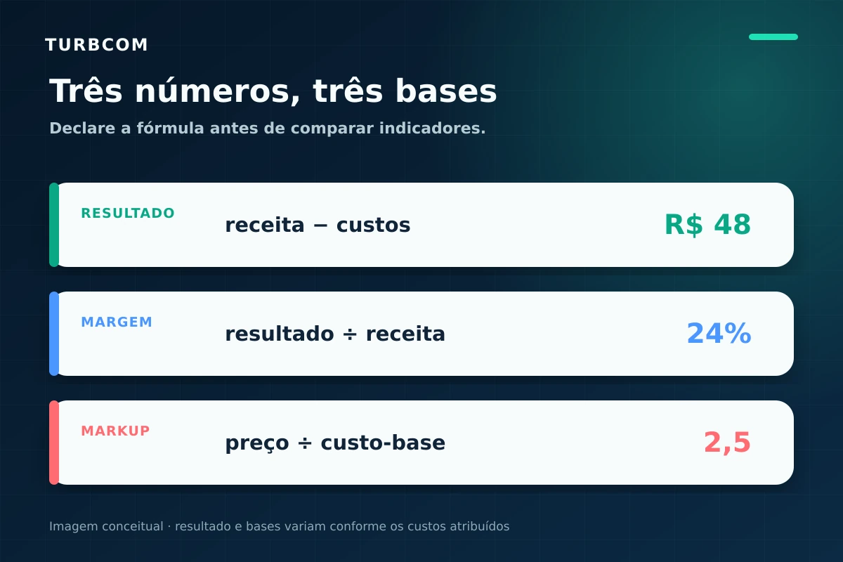 Infográfico conceitual com as fórmulas de resultado, margem e markup