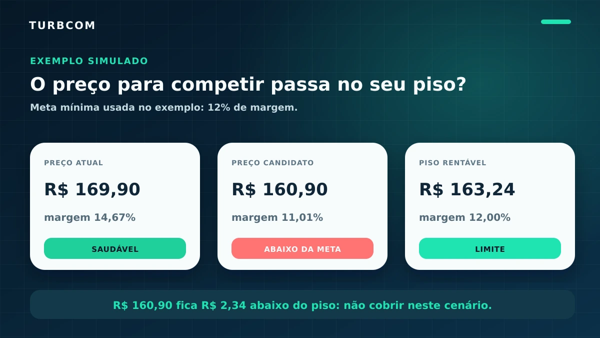 Exemplo simulado que compara preço atual, preço candidato e piso rentável antes de reagir ao concorrente.