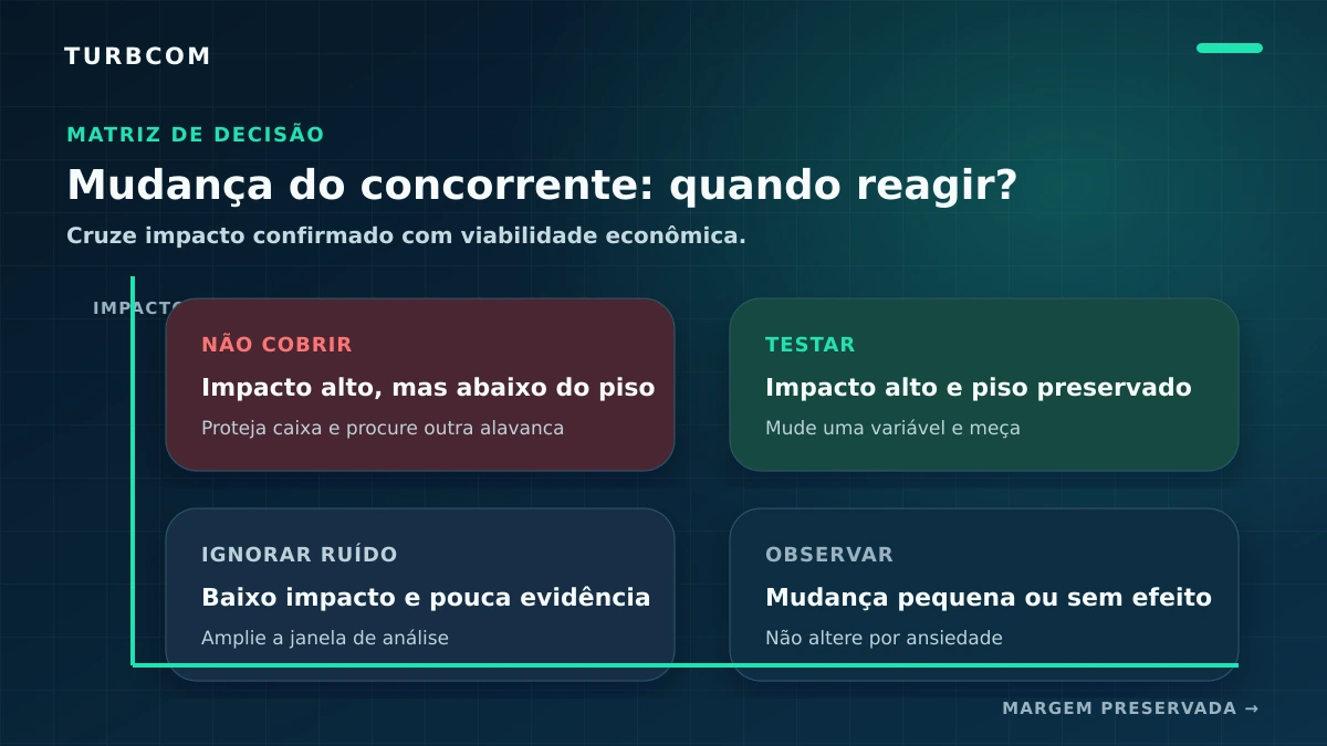 Matriz conceitual que organiza o monitoramento de concorrentes por posição, oferta, rentabilidade e impacto.