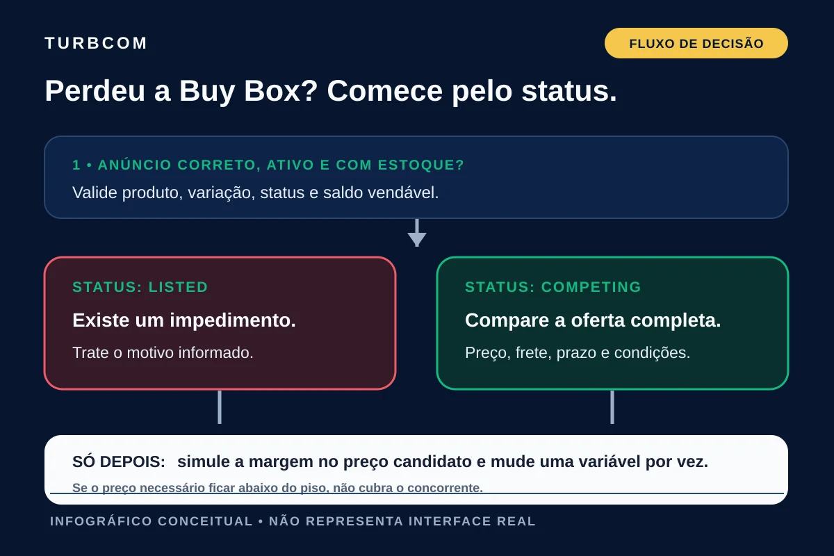 Fluxo de diagnóstico para descobrir por que um anúncio perdeu a Buy Box