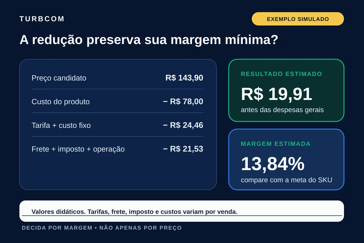 Exemplo simulado de margem no preço sugerido para competir pela Buy Box