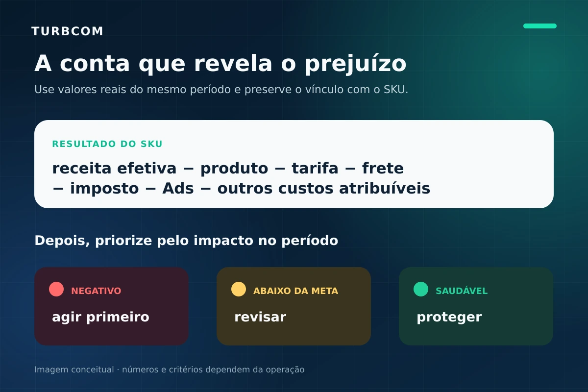 Fórmula conceitual para calcular o resultado de um SKU e classificá-lo como negativo, abaixo da meta ou saudável.