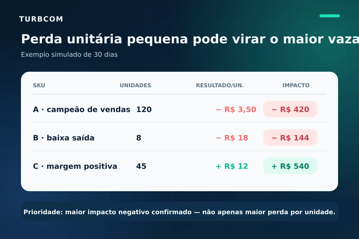 Exemplo simulado que compara perda unitária, volume e impacto financeiro de três SKUs.