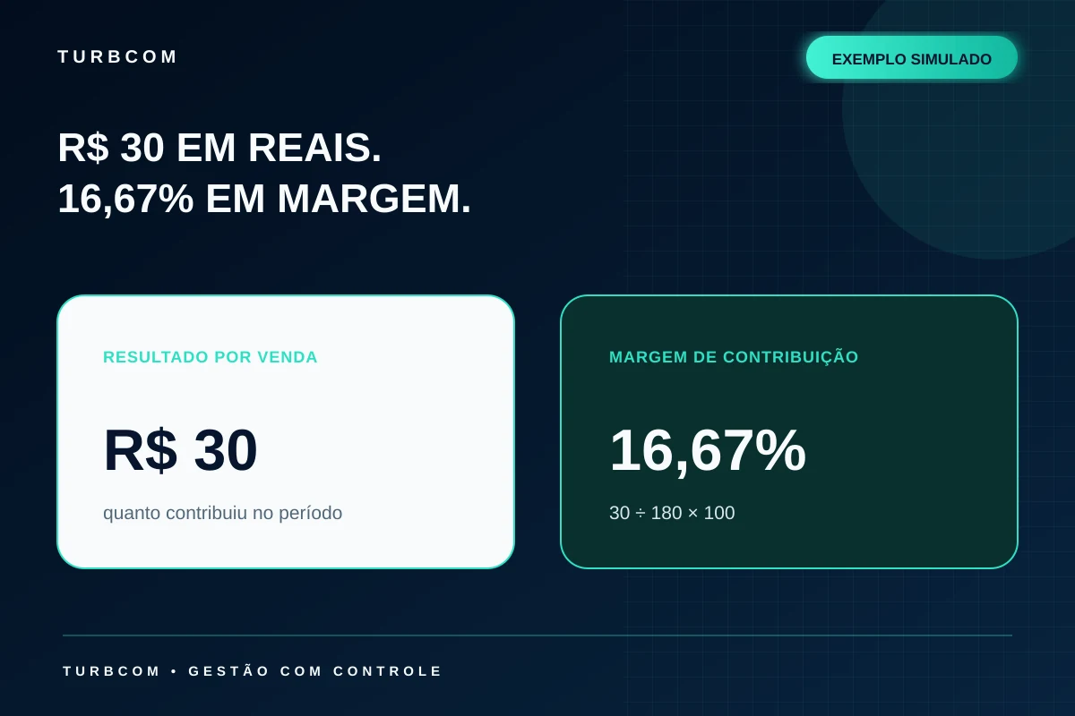Exemplo simulado de uma venda de R$ 180 que deixa R$ 30 após todos os custos atribuíveis