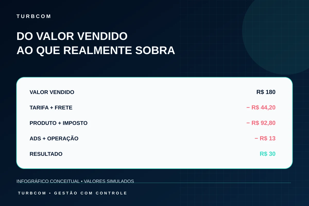Fluxo conceitual do valor vendido até o resultado que sobra em uma venda do Mercado Livre