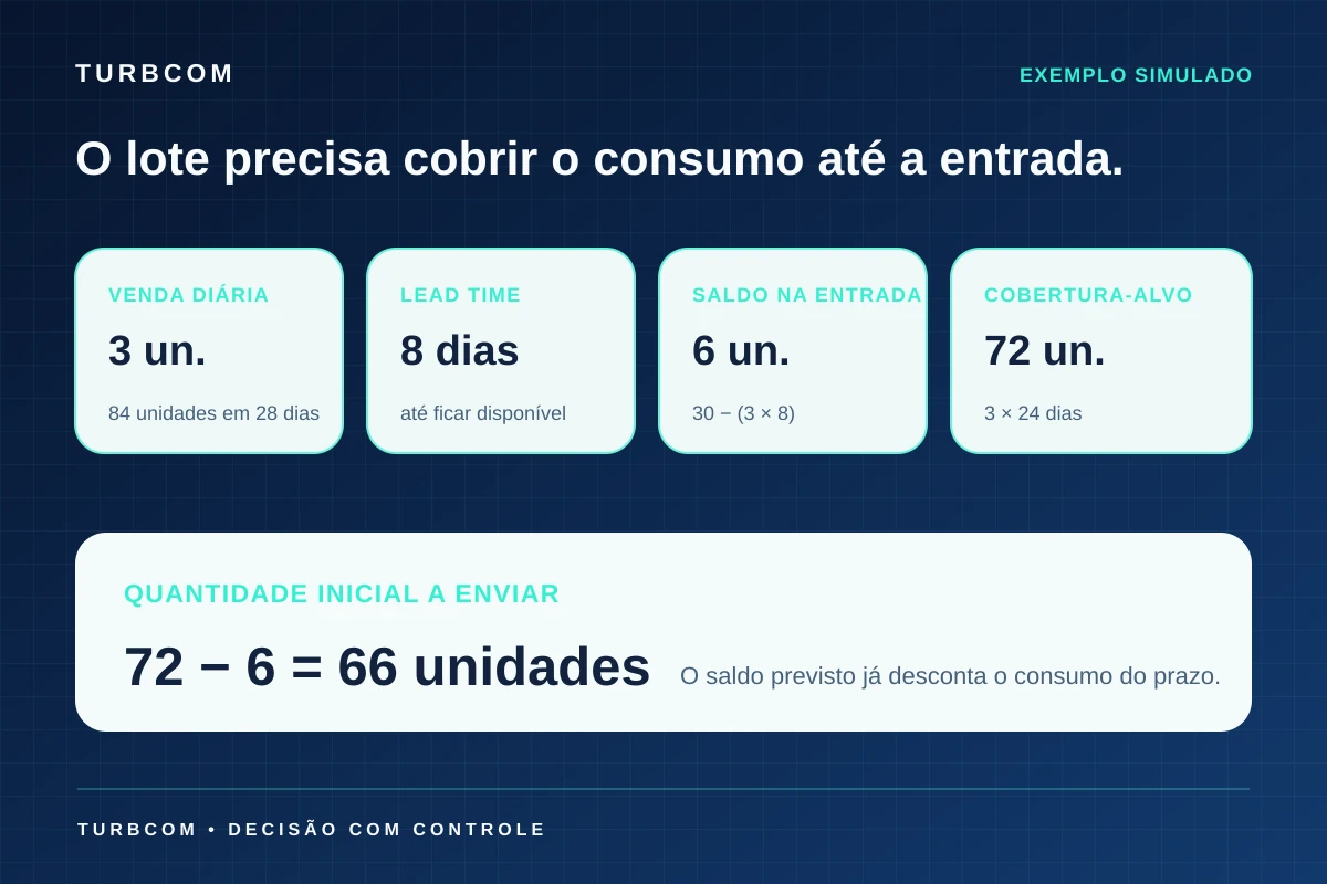 Exemplo conceitual de SKU com 66 unidades a enviar após descontar o consumo previsto até a entrada no Full