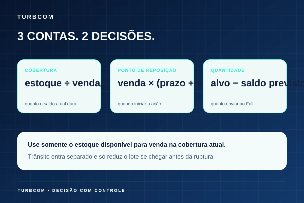 Fórmulas conceituais para ponto de reposição, cobertura e quantidade a enviar para o Full