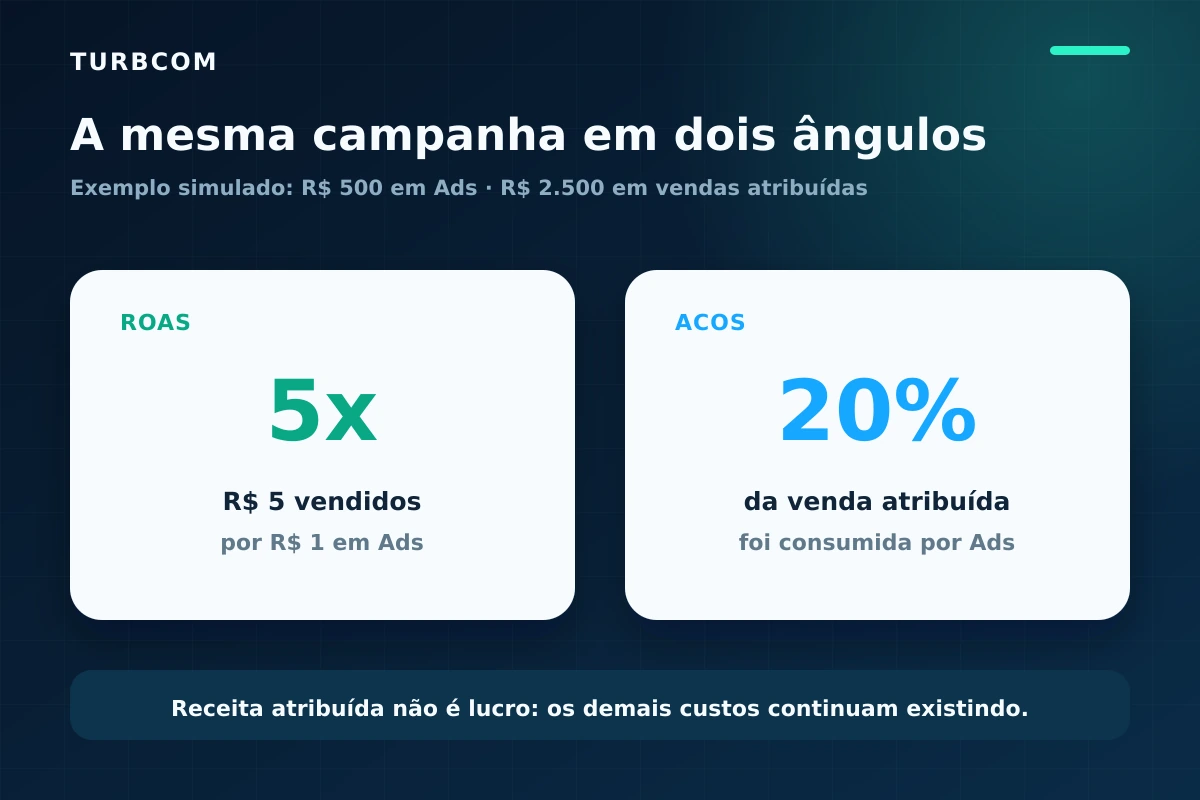 Comparação conceitual entre ROAS e ACOS no Mercado Ads: retorno por real investido e percentual da venda consumido por publicidade