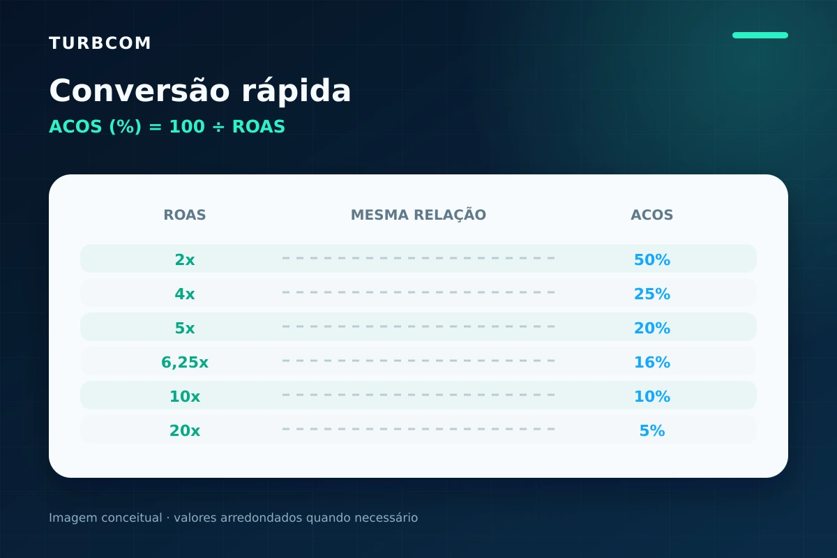 Tabela visual de conversão entre ROAS e ACOS, de 2x e 50% até 20x e 5%