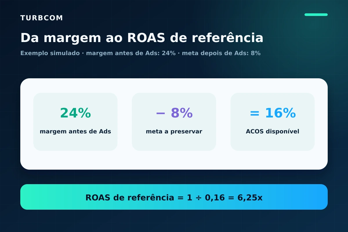 Exemplo conceitual de definição do ROAS mínimo a partir de 24% de margem antes de Ads e meta de preservar 8%