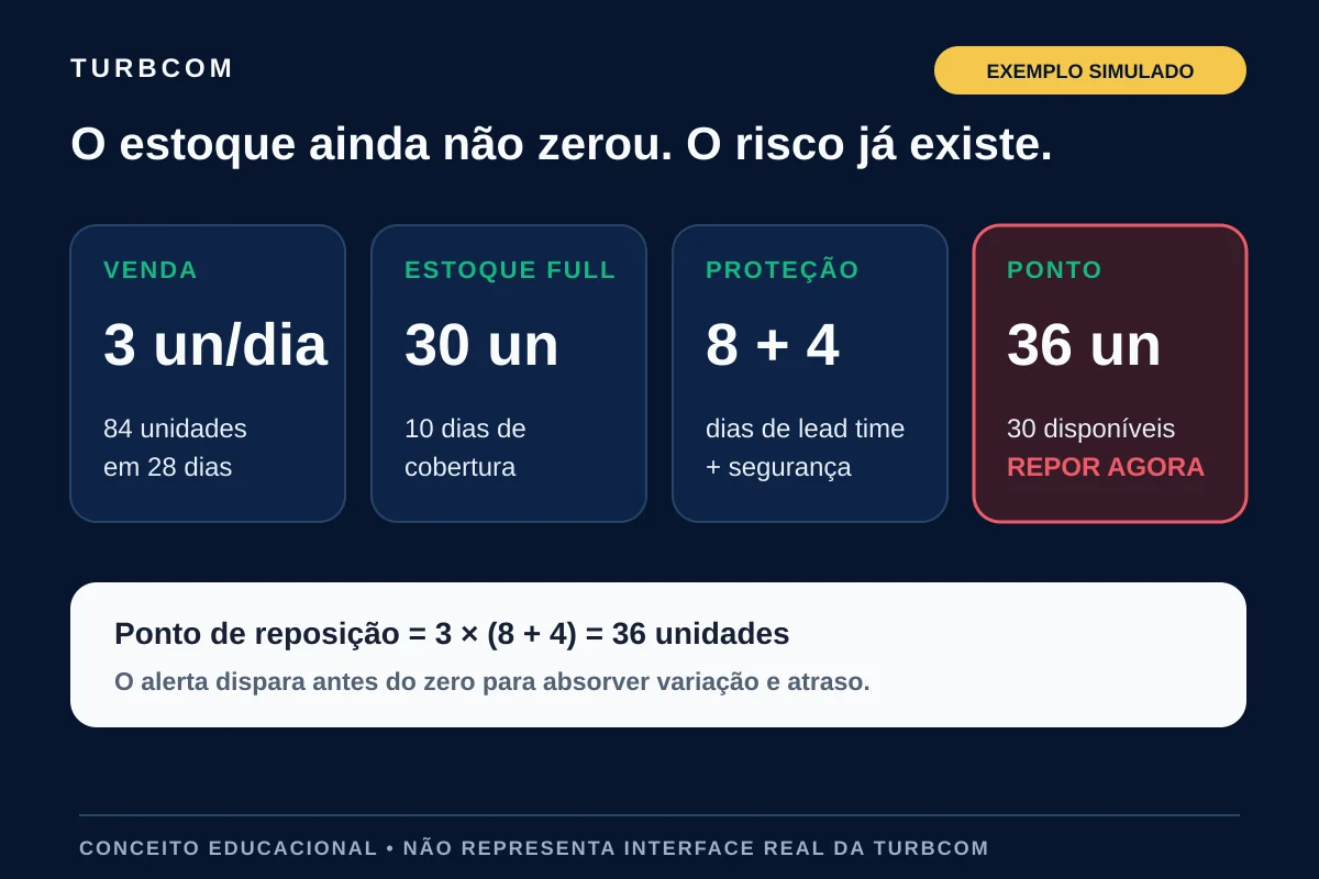 Exemplo simulado de SKU abaixo do ponto de reposição antes de o estoque Full zerar