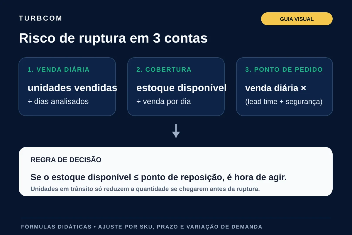Fórmulas para calcular venda diária, cobertura e ponto de reposição no estoque Full